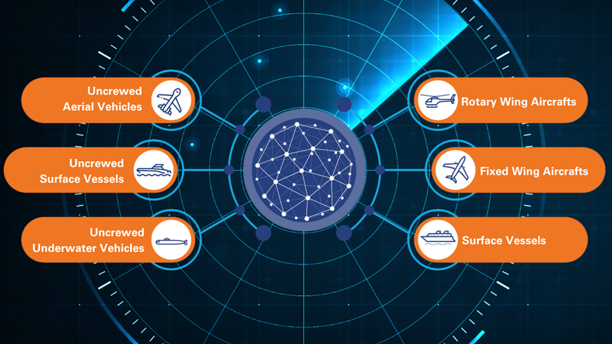 Uncrewed Aerial Vehicles